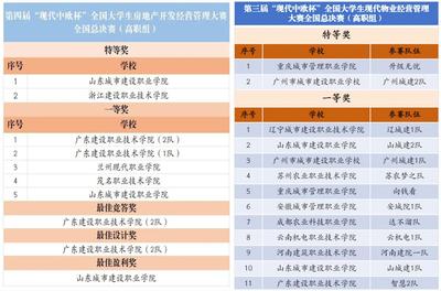 勇攀高峰，再創佳績——我校學子在全國大學生房地產開發經營大賽中實現歷史性突破