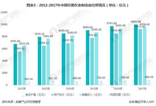 一文了解我國儀器儀表行業現狀與產品發展趨勢